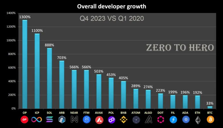 Zero2HeroZombie's tweet photo. $ICP is one of the Top 3 most developed Blockchains in Crypto since 2021🌐 
Full THREAD⬇️

Overall Developer Growth (Q4 2023 - Q1 2020)📊
$OP +1300%
$ICP +1100%
$SOL +888%
$ARB +703%
$NEAR +566%
$FTM +566%
$AVAX +503%
$POL +453%
$BNB +405%
$ATOM +289%
$ALGO +274%
$DOT +223%
$FIL +199%
$ADA +196%
$ETH +192% 
$BTC +33%

Data: @ElectricCapital 
https://t.co/HxqzT9KSAR
