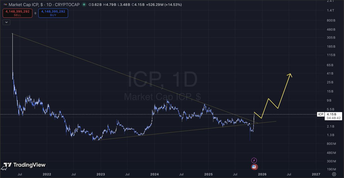 DBoss_eth1's tweet image. $ICP just look at the momentum ! 
Not a small move it is ! 
Could be start of something huge !