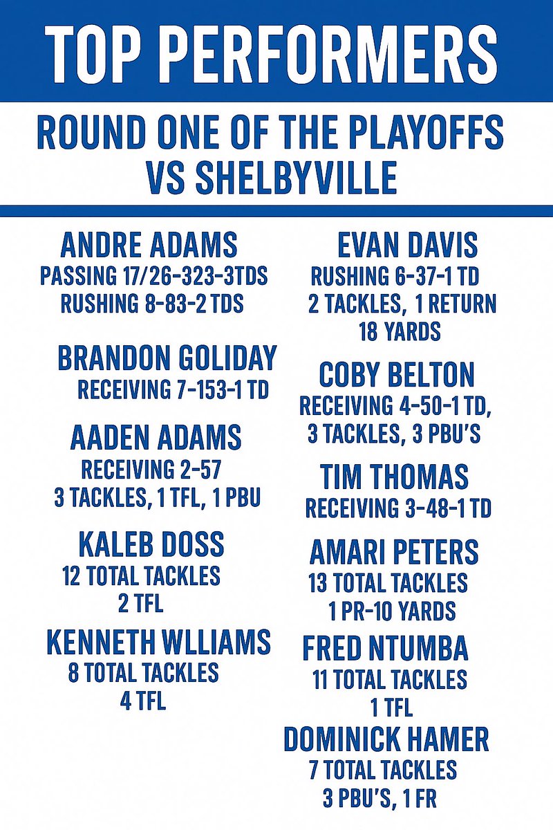 Round 1️⃣ ✅
Your Bears move on to the second round for the first time since 2007 with a 42-13 win over Shelbyville!
Up next: the winner of Collierville vs White Station. 🔵⚪️🐻🏈