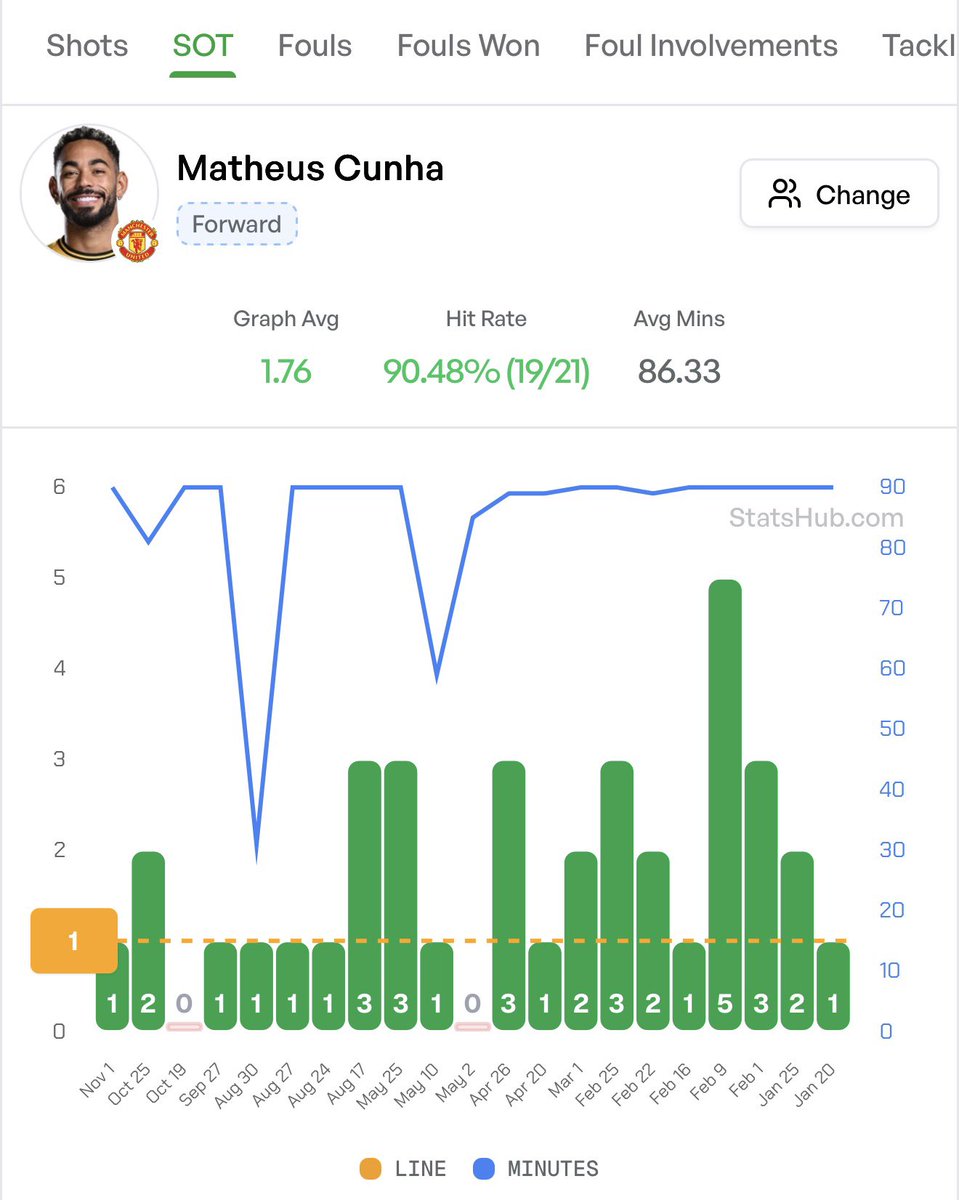 Super Boost⚡️ 

<a href="/bet365/">bet365</a> 

Saturday

Cunha 1+ shot on target🎯 

Stats for Man Utd:

1,2,0,1,1,1,1,3 (Landed in 7/8)

Landed in last 19/21 games overall