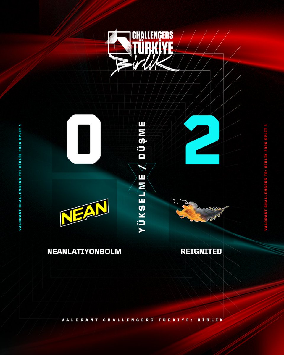 REIGNITED, NEANLATIYONBOLM karşısında 2-0’lık skorla galip geldi ve bir üst tura yükseldi! 🔥 

▫️ NEANLATIYONBOLM bu mağlubiyet ile Lower Bracket’a düştü.

#ChallengersTR