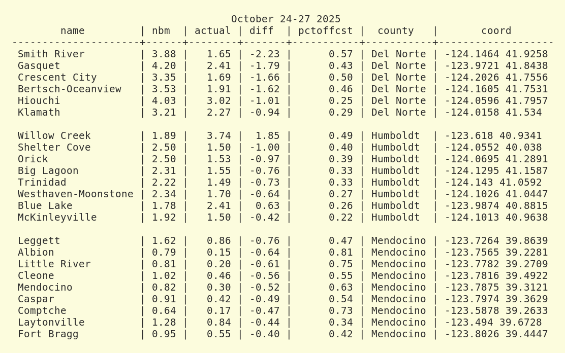 Comparison of NBM QPF (precipitation) forecast model vs actual QPF amounts, for 2 events, Oct 24-27 and Nov 04-06 2025 along the California north coast. Consistency is an issue.
<a href="/NWSEureka/">NWS Eureka</a> <a href="/NWS/">National Weather Service</a> #weather
