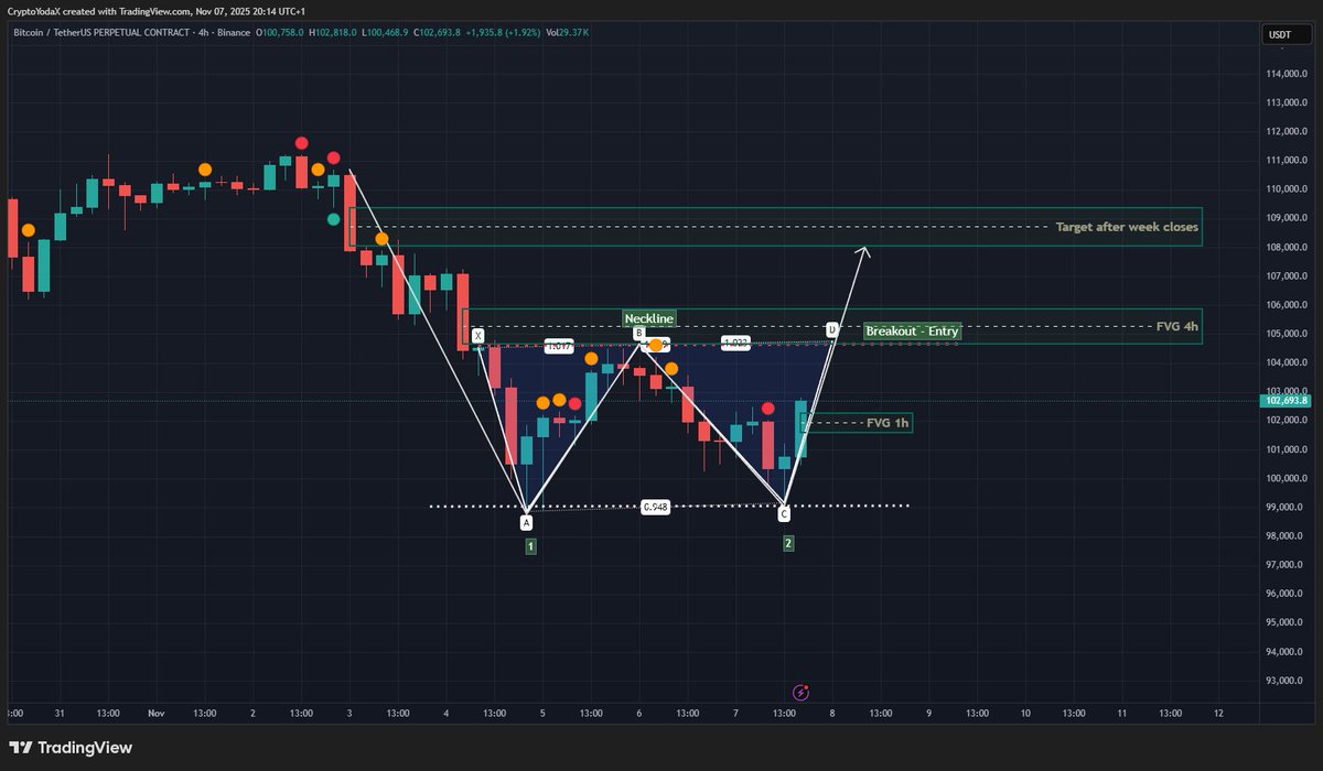 $BTC 4H

Potential Double Bottom forming after retest of FVG 1H support 

Break above $103K or $104 neckline could send price toward $105K–$109K next.

Structure turned bullish again.  

#Bitcoin