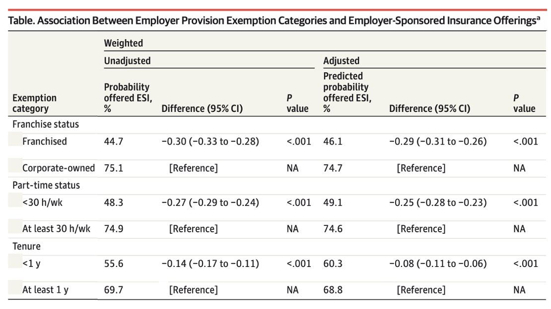 Shift_HKS's tweet photo. 4/5 -Falling into an exemption category is associated with a lower likelihood of being offered ESI. Workers are nearly 30, 25 &amp; 8 percentage points less likely to be offered ESI if at a franchised firm, work part time, and have been at a firm for less than one year, respectively. https://t.co/p8L62YGDH2