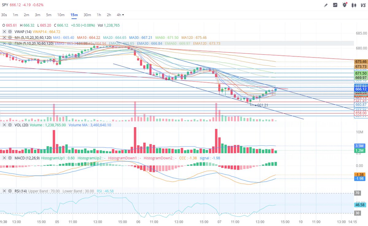 $SPY Super easy to trade, just not really the movement to make it worthwhile. I'm not putting the size needed into this to make a decent profit. Not today. Cheers