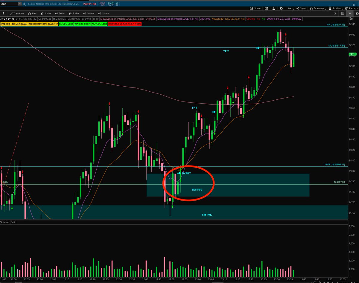 with_A_vision's tweet photo. Go to the 1min chart from there and wait for either a 1min break of structure to the upside or look to inverse a 1min FVG. In this case we inversed a 1min FVG. Enter trade... https://t.co/DYXVun45Mo
