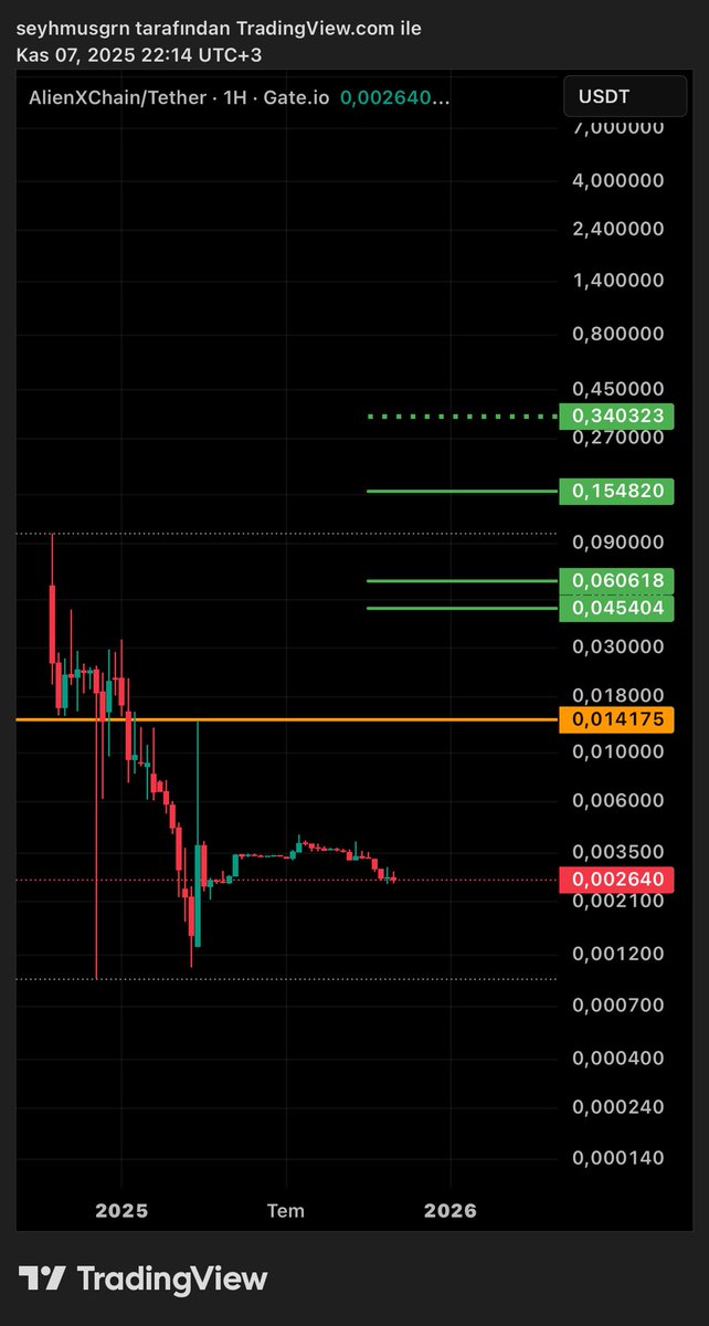 BaskanTeknik_K's tweet photo. #AIX $AIX #Alienxchain ; hedefler grafikteki gibidir! Riskli işlemdir! Kesinlikle yatırım tavsiyesi değildir kendime nottur! ✍🏻🎯✌🏻(ytd) https://t.co/MXFt6cFeTa