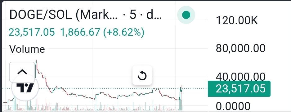 NiksGambles's tweet image. @anoncoinit is soon to be the main launchpad for @dogecoin / @DogeOS upon its release

We seeing $dogecoin run on the platform to 800k and $doge remain unbonded?

This is a no brainer bid to me

3jLNswoRAe7AsY1B6nVH3bKnbUmSC12a6ffrRhUHeDUB