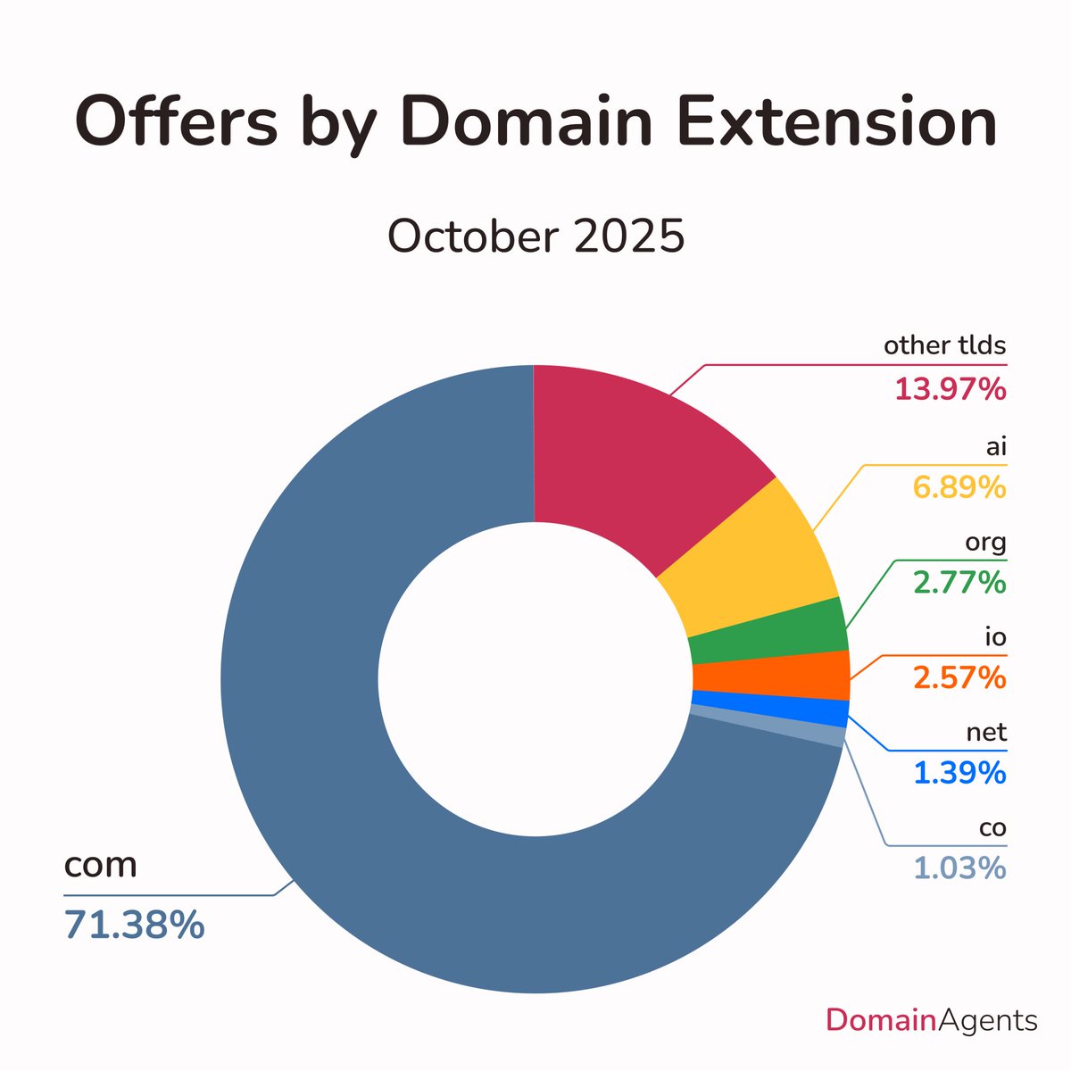 TheDomainAgents's tweet image. 📈 Trends from October: .com still leads, but alternative extensions are steadily claiming space. With .ai and “other” TLDs now representing over 20% of offers, it’s clear that buyers are looking beyond the familiar.

#DomainTrends #DomainExtensions #DotCom #Domains #Domains2025…
