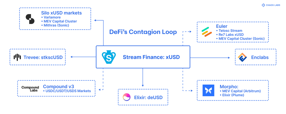 DeFi’s Contagion Loop: The Cost of Hidden Dependencies