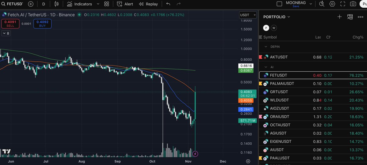 Here we go. God Candle on $FET