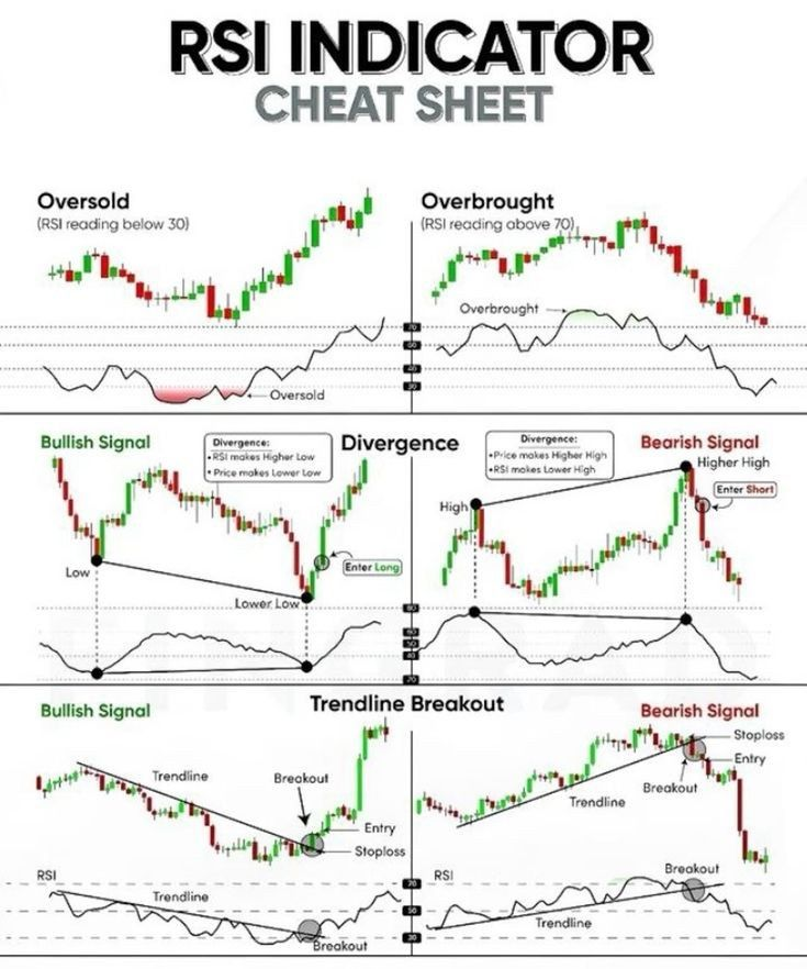 RSI Cheat Sheet

RSI below 30 = Oversold
- Sometimes the real dump is just beginning
- Sometimes the price moved down enough and ready to bounce

RSI above 70 = Overbought
- Sometimes the real pump is just beginning
- Sometimes the price moved up enough and ready for a correction