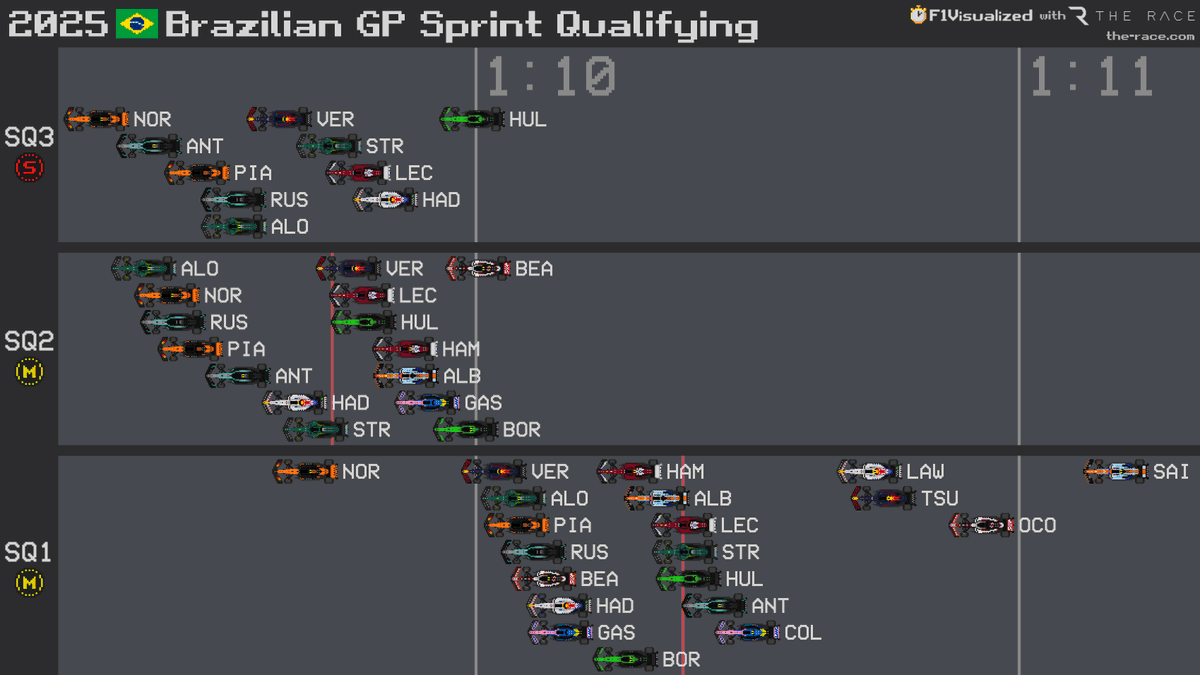 2025 #BrazilGP 🇧🇷 Sprint Qualifying Results
#F1 #Formula1