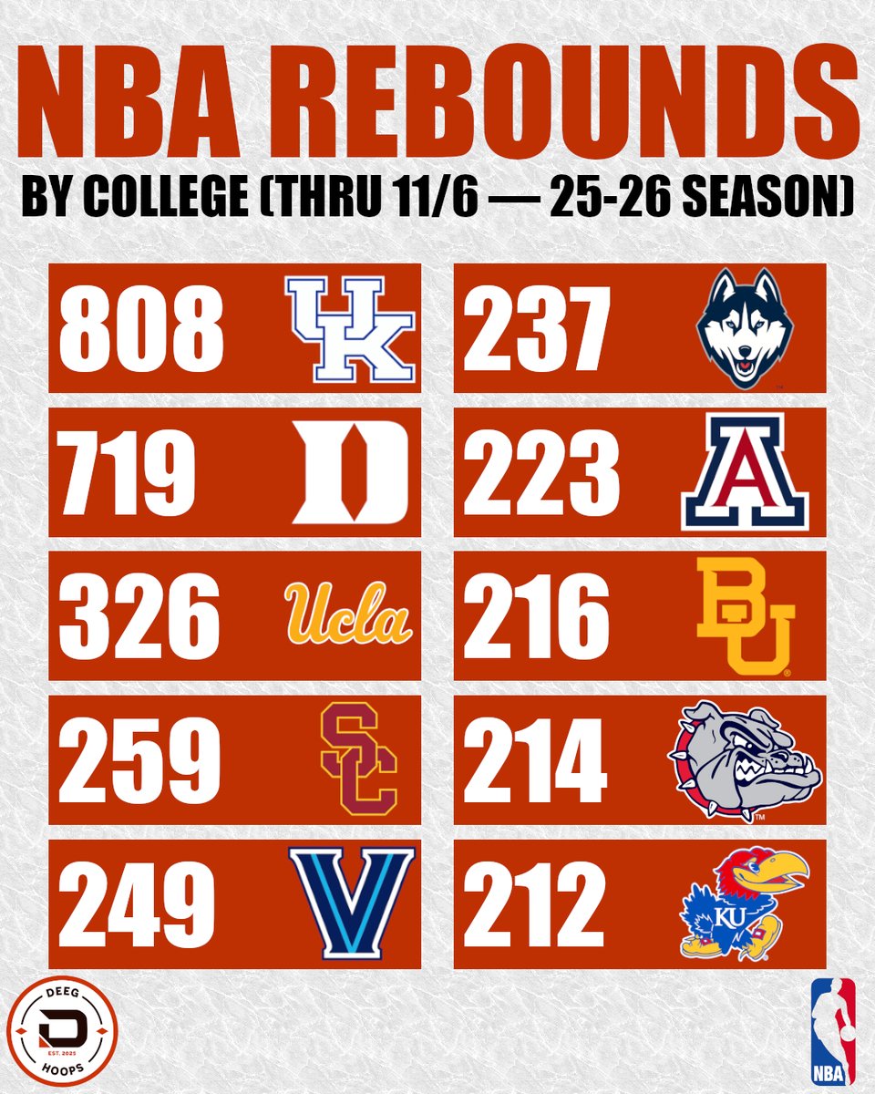 DeegHoops's tweet image. NBA Rebounds by College — Through Nov 6, 2025-26 Season