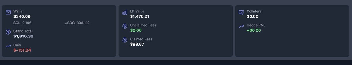 SolPandasJup's tweet photo. On Oct 31, I deposited $2,000 into @solhedge_prjct.
After 1 week despite market conditions I’m down $150 in impermanent loss but earned $100 in fees 🧠
This project automatically manages SOL/USDC LPs, and even hedges (shorts) to minimize losses.

 #SolHedgeProof https://t.co/fikwF47bNs
