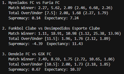 kingLodds's tweet photo. Here we go, Kings Cup Brazil Quarter finals 1st predictions. Model will be updated during weekend with additional historical data added to calculations.

Lá vamos nós! Previsões para as Quartas de Final da Kings Cup Brasil. O modelo será atualizado no fim de semana com dados históricos adicionais nas contas. 🔥
#KingsCup #Futsal #QuartasDeFinal #Previsoes #Brasil