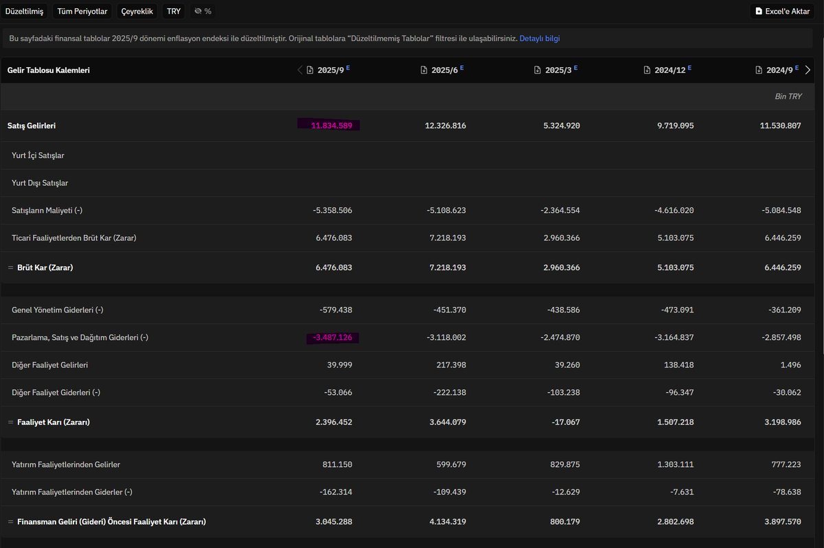 #TBORG  gelirler biraz düşmüş, giderler biraz artmış, dolayısıyla gelir tablosu bir önceki çeyrek kadar güzel değil. Üstüne koyarak gitmeyen hisselerden hızlı soğuyorum ben.  :/