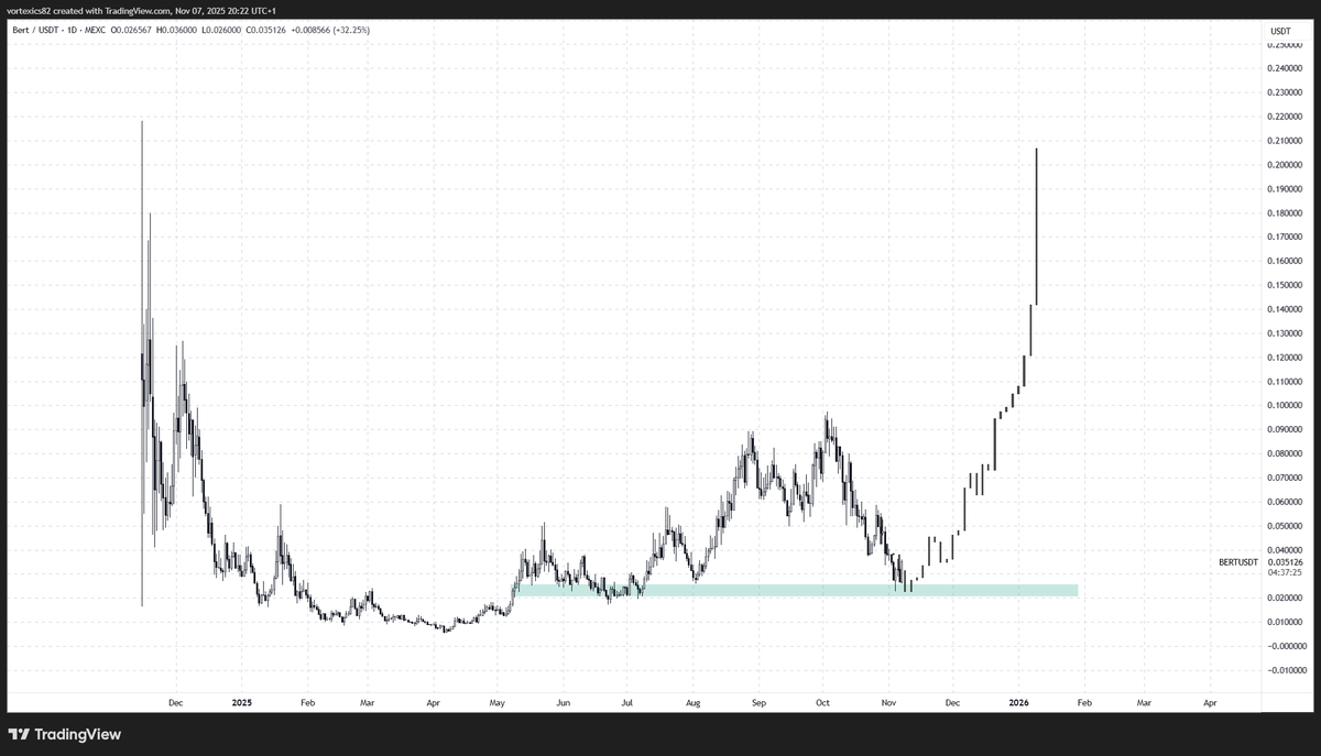 $Bert Truly doubt there is a better area to build a position than from here