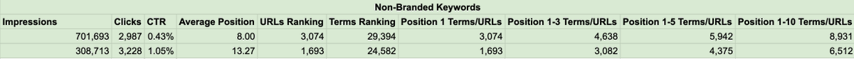 This hurts so, so bad...

Doubled the impressions.
Nearly doubled the number of URLs ranking.
Nearly doubled the number of #1 positions.
50% increase in the number of top 3 positions.

But...

Clickthroughs are half, resulting in a 7.5% decrease in clicks to the site.

#seo #gsc