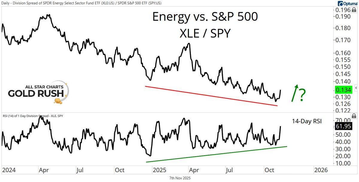 sam_gatlin's tweet image. This is what a sold-out downtrend looks like 👇🏼

allstarcharts.com/all-star-chart…