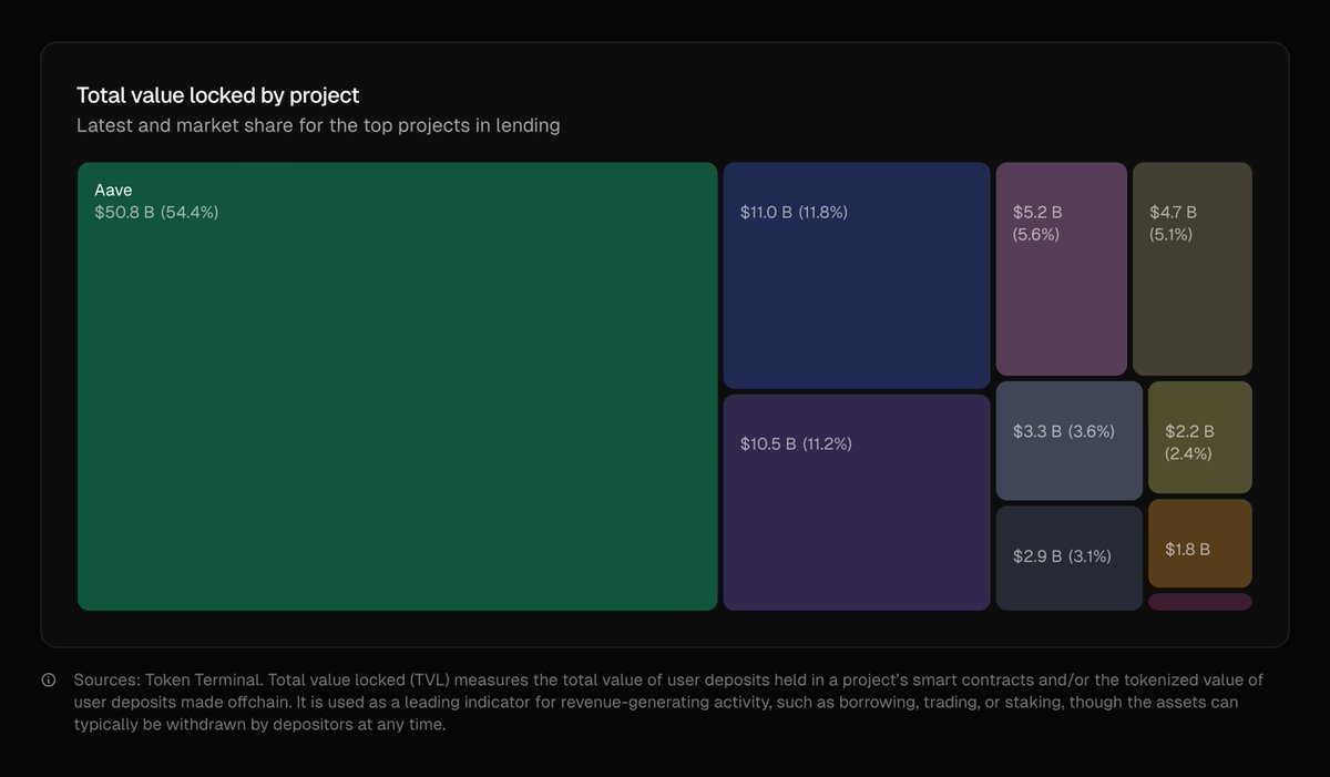 0xKolten's tweet image. Friday bull post: @aave is bigger than all other top lending protocols combined. 

Just use Aave.