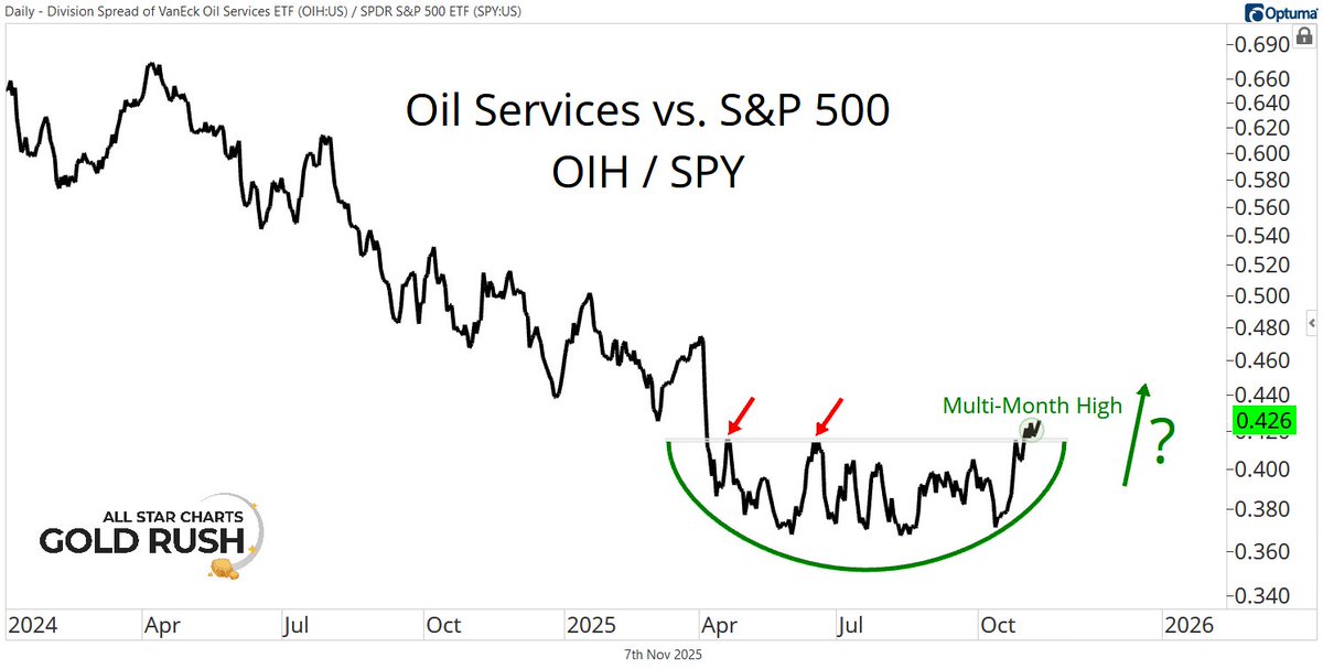 sam_gatlin's tweet image. Oil Services are making new multi-month highs, too.

These are some of the wildest and most offensive stocks in the energy sector.