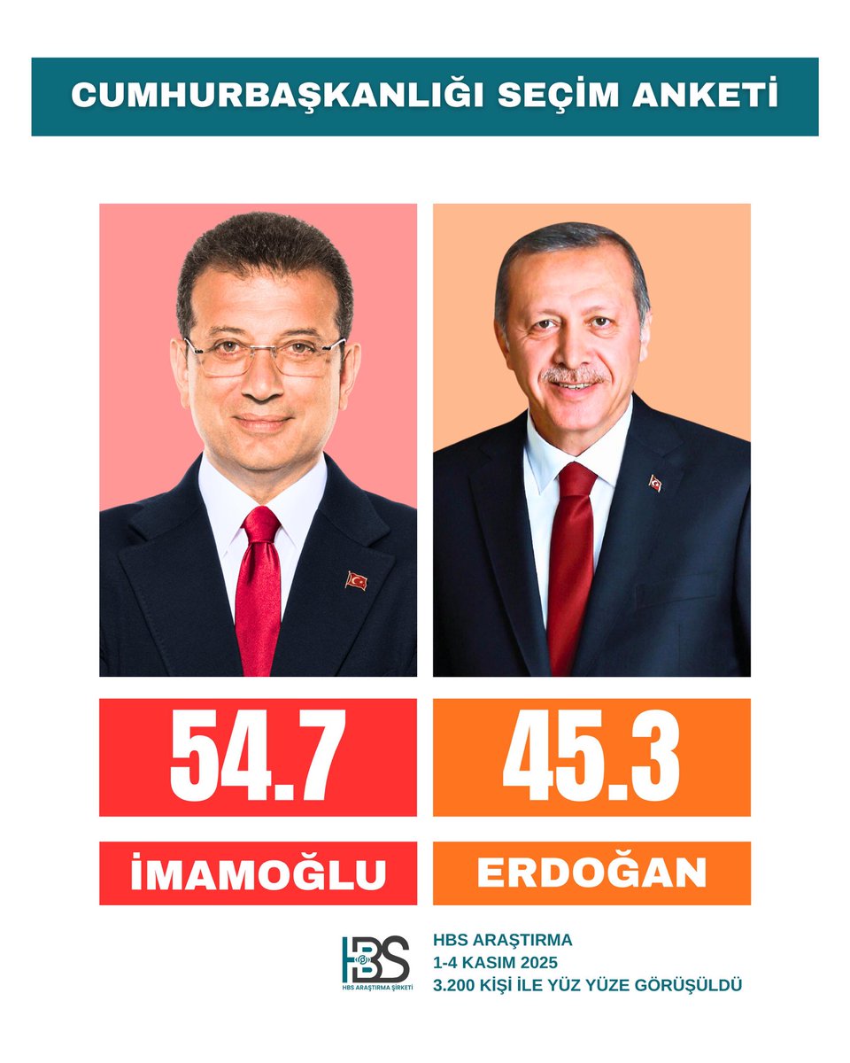 HBS Araştırma'nın Cumhurbaşkanlığı seçim anketi:
• Ekrem İmamoğlu %54.7
• Tayyip Erdoğan %45.3
#AmpulleHepKaranlık