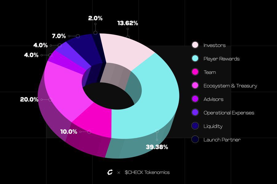 just_1richard's tweet photo. The highly anticipated strategy token is finally arriving.

Boasting a total supply of 1 billion tokens, $CHECK stands out with over 59% dedicated to community support and ecosystem growth. In contrast to typical VC-heavy models, this distribution maintains true balance.

@AnichessGame puts real players first, ahead of mere hype. Nearly 40% of tokens are reserved for player rewards, with another 20% driving overall expansion.

What I love most is the simple philosophy: when players win, the whole game flourishes.