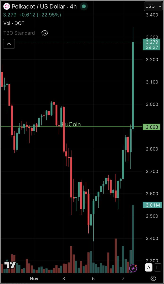 Who told you to buy $DOT ?
I’m in for the full ride ! Are you?