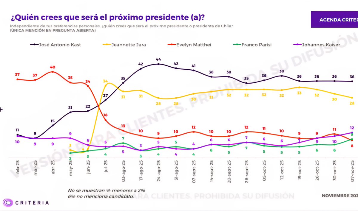 📊 Encuesta <a href="/CriteriaChile/">CRITERIA</a> 07 Nov

A 9 días de la elección, la mayoría cree que Kast será el próximo Presidente de Chile 🇨🇱 según Criteria

🟦 Kast:         36% ✅
🟥 Jara:          28%
🟪 Kaiser:      12%
🟩 Parisi:         9%
🟨 Matthei:     8%

(Confidencial por veda)