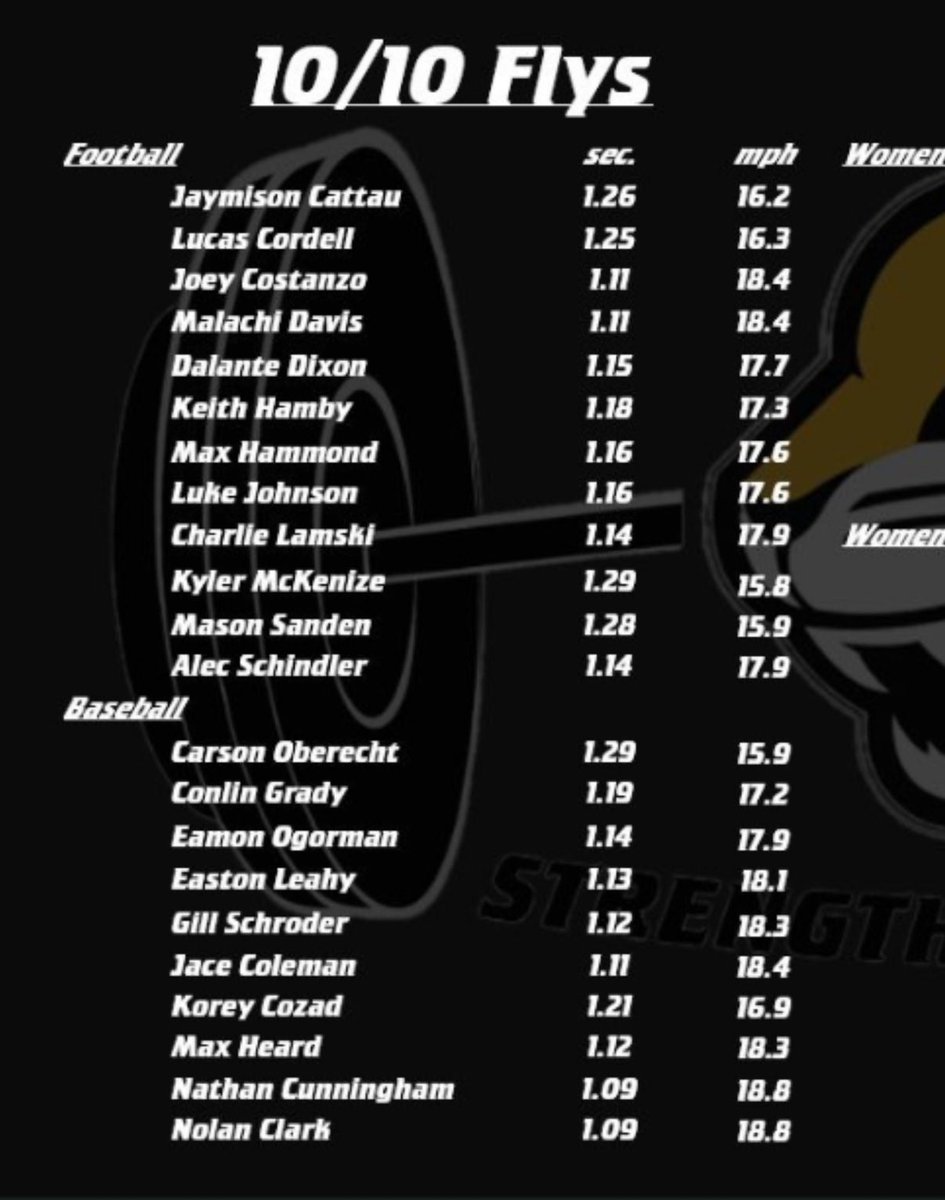 Alum Nolan Clark still standing out at Wayne State! #Speed