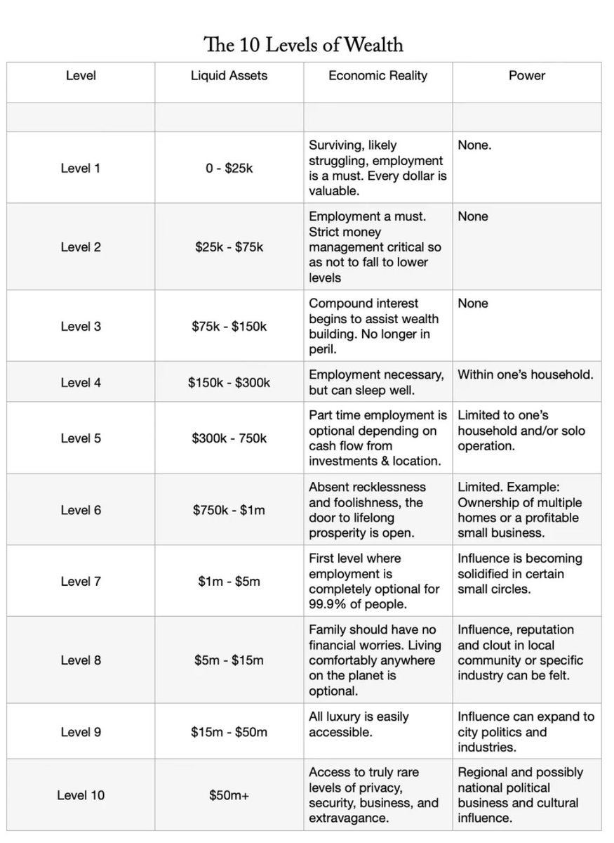 Do you agree with this table?

At what level are you?