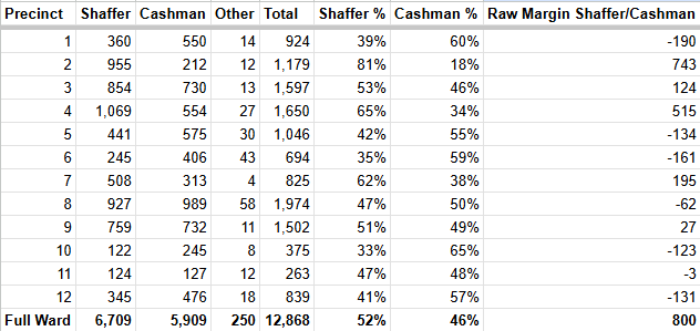 JoshMartinMpls's tweet image. Next, Ward 7. This is more of a "tale of two ward" situation. But Shaffer managed to keep the margin close where she lost, while Cashman got blown out in 7-2, accounting for almost Shaffer's entire margin of victory. Shaffer also performed well in 7-4.