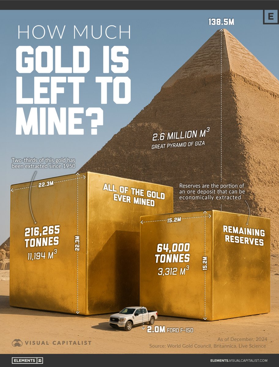 Gold’s rarity keeps it in demand as a safe haven investment. In 2025, it surged over 50% amid global economic uncertainty. More info here: bit.ly/4qMC3wP

#Gold #Silver #NevadaMining #juniormining #mineralexploration #PreciousMetals #preciousmetalsinvesting #WindMountain
