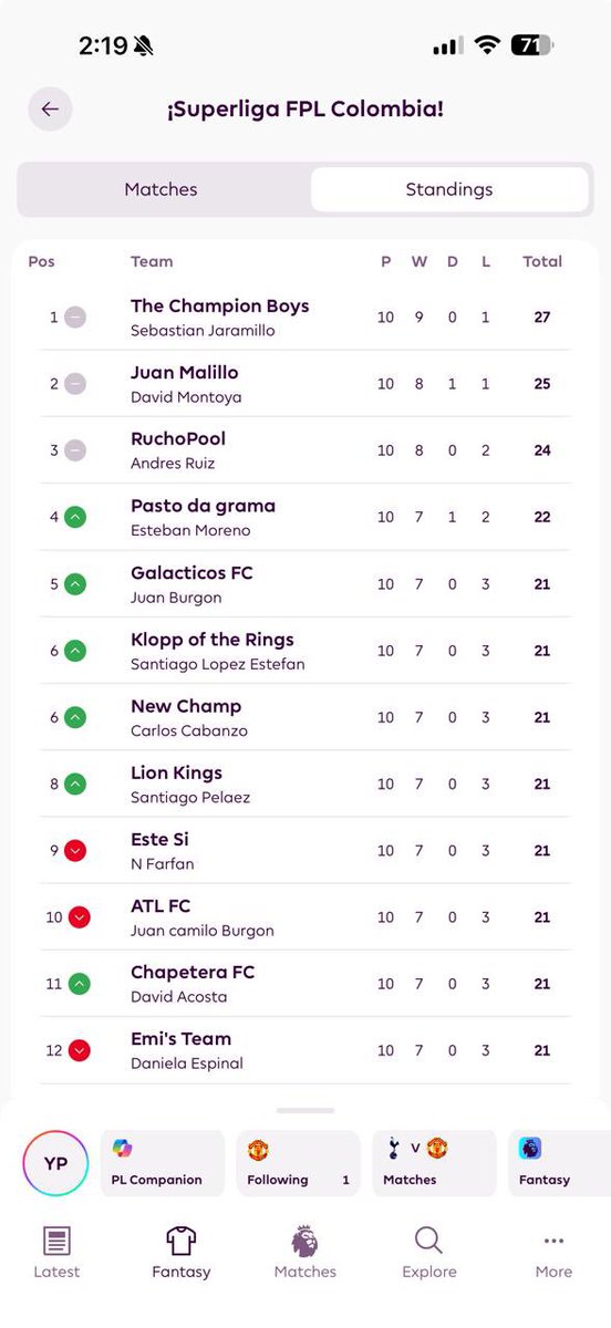 SuperLigaCol's tweet photo. ¡Cierre de la GW10 en la #SuperLigaFPL! 🔥

🏆 Juan Malillo (David Montoya) se lleva la jornada con 107 puntos.
👑 Haaland y Rice fueron los mejores capitanes de la fecha con 13 puntos cada uno.

¿Quién mantendrá el impulso rumbo a la GW11? https://t.co/EL3vJ9kKcL