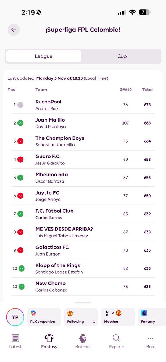 SuperLigaCol's tweet photo. ¡Cierre de la GW10 en la #SuperLigaFPL! 🔥

🏆 Juan Malillo (David Montoya) se lleva la jornada con 107 puntos.
👑 Haaland y Rice fueron los mejores capitanes de la fecha con 13 puntos cada uno.

¿Quién mantendrá el impulso rumbo a la GW11? https://t.co/EL3vJ9kKcL