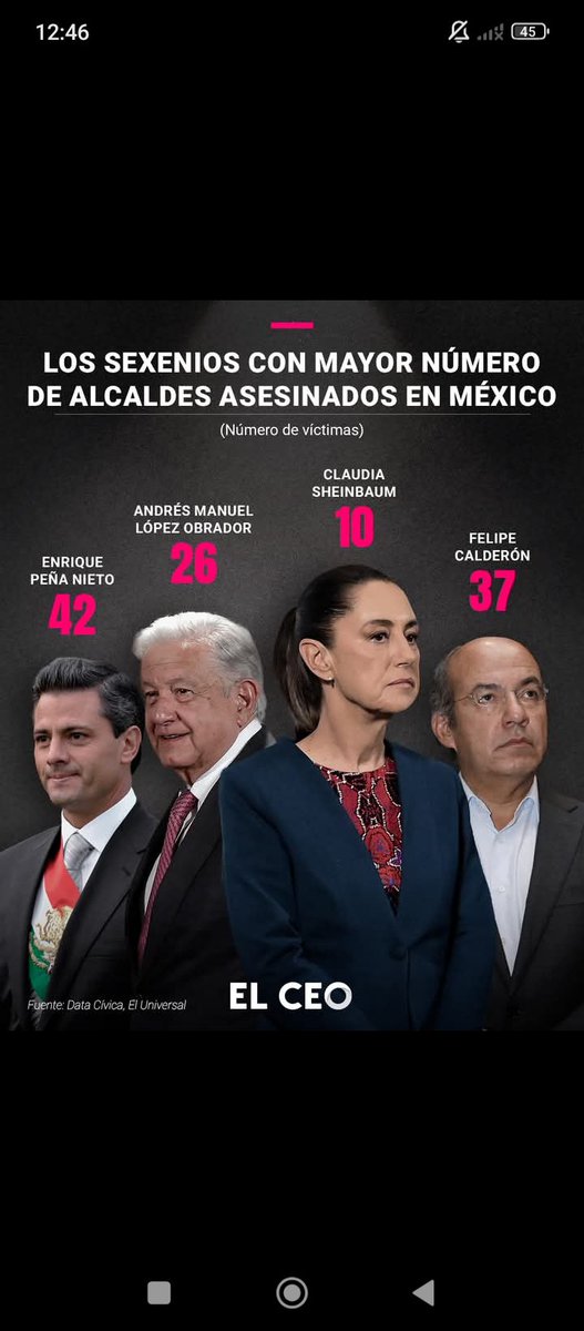FreddyOliviery's tweet photo. Los datos duros que el PRIAN no se atreve a aceptar 👇 https://t.co/5m53dQaurU
