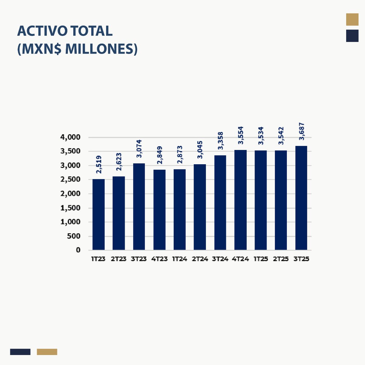 IndexityIdeas's tweet image. SFPLUS - Reporte Trimestral 3T25: indexity.info/SFPLUS7nov

#Trimestral #SOFOM #Financiamiento #México #Indexity #Indicadores @Plus_Corp_  @cnbvmx #PyMEs #SOFOMES #EntidadesFinancieras #SistemaFinancieroMexicano  #Inversionista indexity.mx