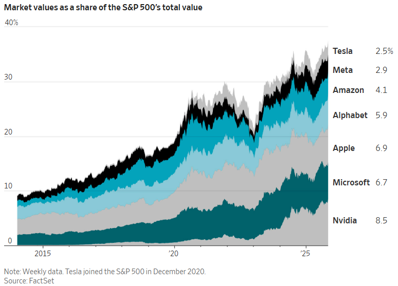 The Magnificent 7 now make up a record 36% of the S&amp;P 500. A decade ago they were just 10% of the index.

Video: youtube.com/watch?v=rmE67Y…