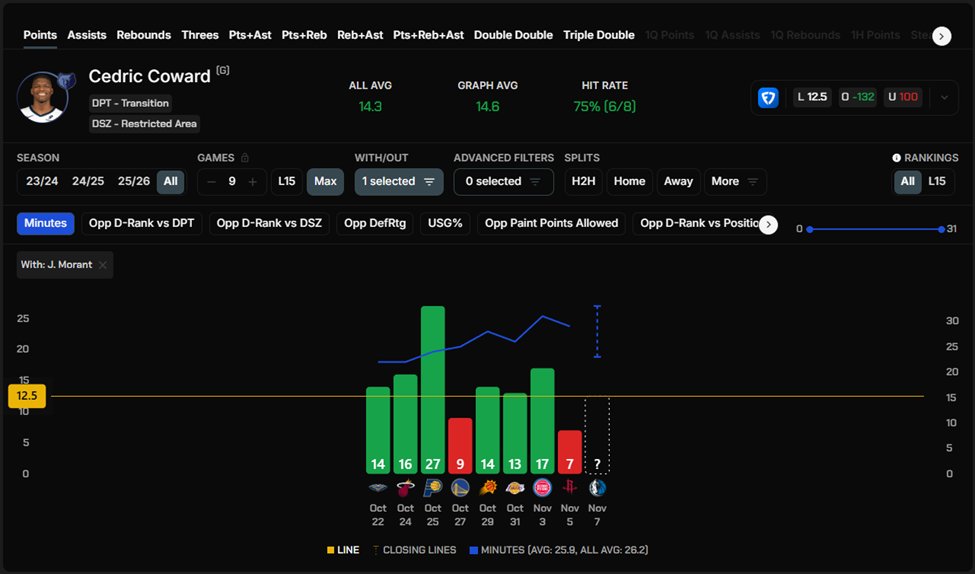 CripsyLocks's tweet image. NBA Play #3 of 11/7/25

C. Coward O. 12.5 Pts &amp;amp; U. 3.5 Assists +127 ESPN

Faster pace matchup with great hit rates, and he gets a softer rim protection team. Hit rate fair odds at 52.6% with a price of +127!
