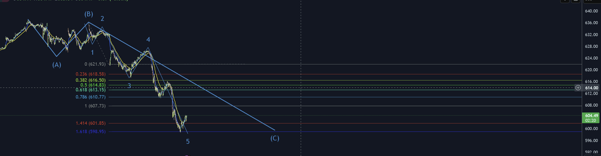 Too early to say, but looks done to me.
Odds of this being an A wave only with a B up to come and C down are near ZERO based on every pullback so far. Only thing bears have in their favor is Mercury in Gatorade.