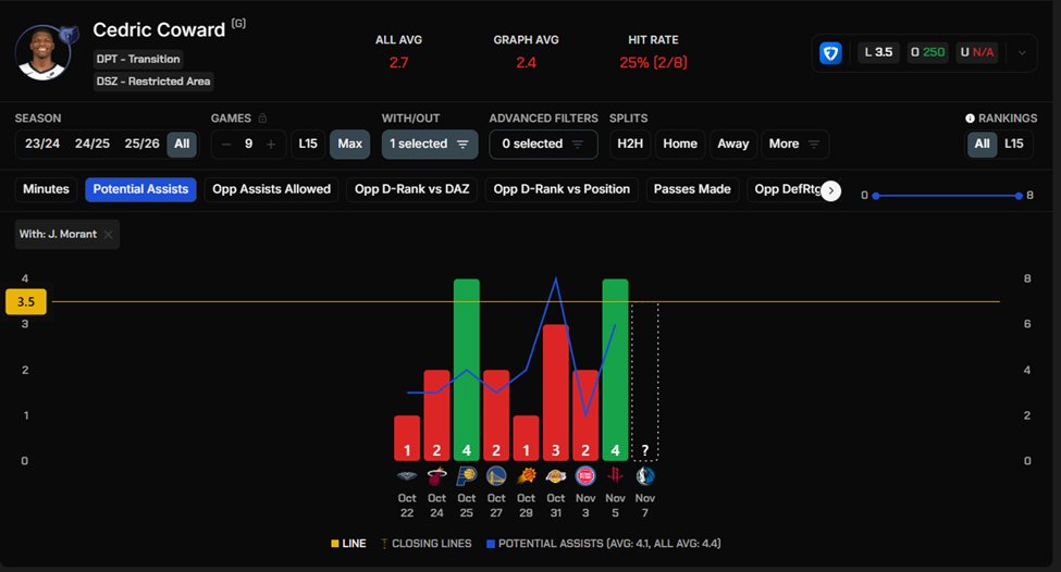 CripsyLocks's tweet image. NBA Play #3 of 11/7/25

C. Coward O. 12.5 Pts &amp;amp; U. 3.5 Assists +127 ESPN

Faster pace matchup with great hit rates, and he gets a softer rim protection team. Hit rate fair odds at 52.6% with a price of +127!