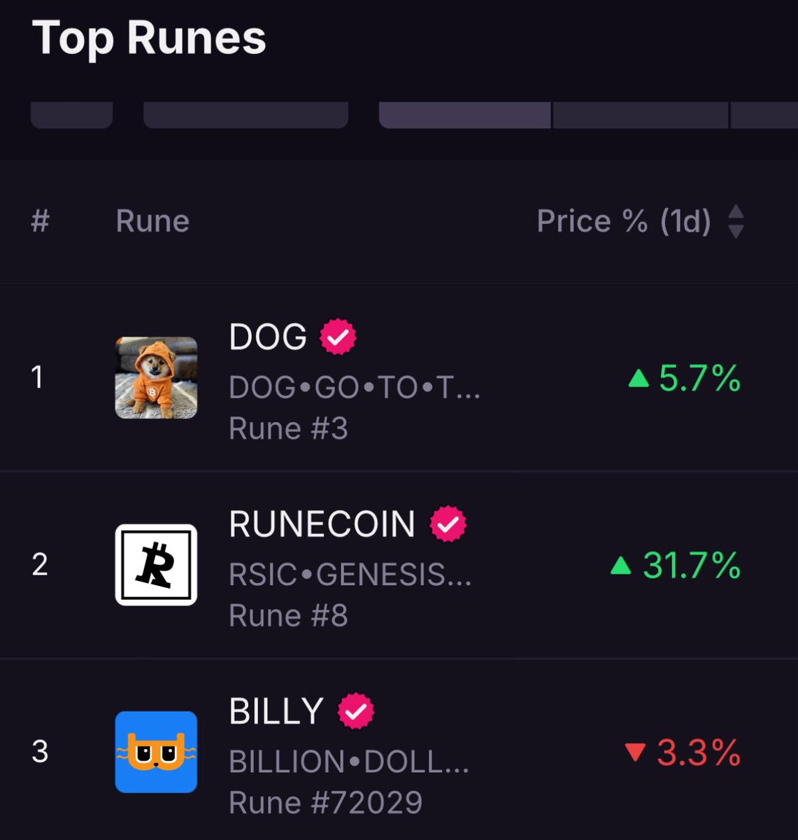 BitcoinNL's tweet photo. I hope you packed a bag of $RUNECOIN as it’s starting to look pretty promising with +31.7% on the charts

Runecoin is currently trading around 0.16 sats. It’s highest peak was around 28 sats

That’s over x150 from current price

Let that sink in https://t.co/FkkHhM77ck