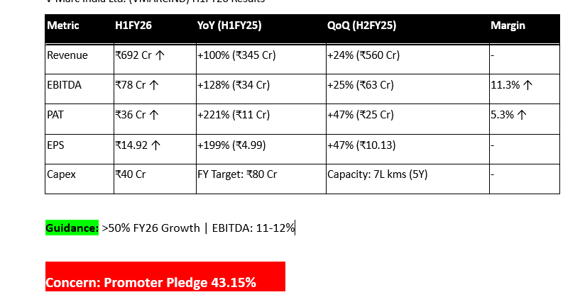 VIVAANINVESTOR's tweet photo. V-Marc India Ltd. #VMARCIND Blockbuster H1FY26 :
Revenue : βΉ692 Cr
+100% YoY from βΉ345 Cr,
+24% QoQ from βΉ560 Cr,
powered by steel sector expansion via broader geography, 950+ dealers in 21 states (Uttarakhand HQ with Haridwar units, UP Noida office; reach in Bihar, MP, Odisha, Maharashtra, Chhattisgarh, Rajasthan, Haryana, HP, J&K, Delhi & more), and retail surge.
EBITDA :βΉ78 Cr
11.3% margin, +128% YoY,
PAT : βΉ36 Cr
5.3% margin, +221% YoY,
EPS βΉ14.92.
Capex βΉ40 Cr targets βΉ80 Cr FY for 7L kms capacity in 5 yrs, exceeding 50% growth & 11-12% EBITDA goals.
Negative: 43% promoter pledge (no cut plan yet).
#SME #StockMarket