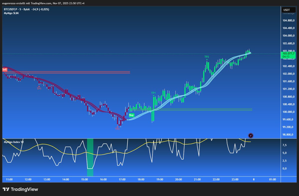 MyAlgoTech's tweet image. $BTC 5-min chart nailed it again 💥

Buy signal locked in early, TP1 and TP2 smashed.
MyAlgo Index rising strong with price — momentum fully backed.
Who&apos;s still riding this wave?