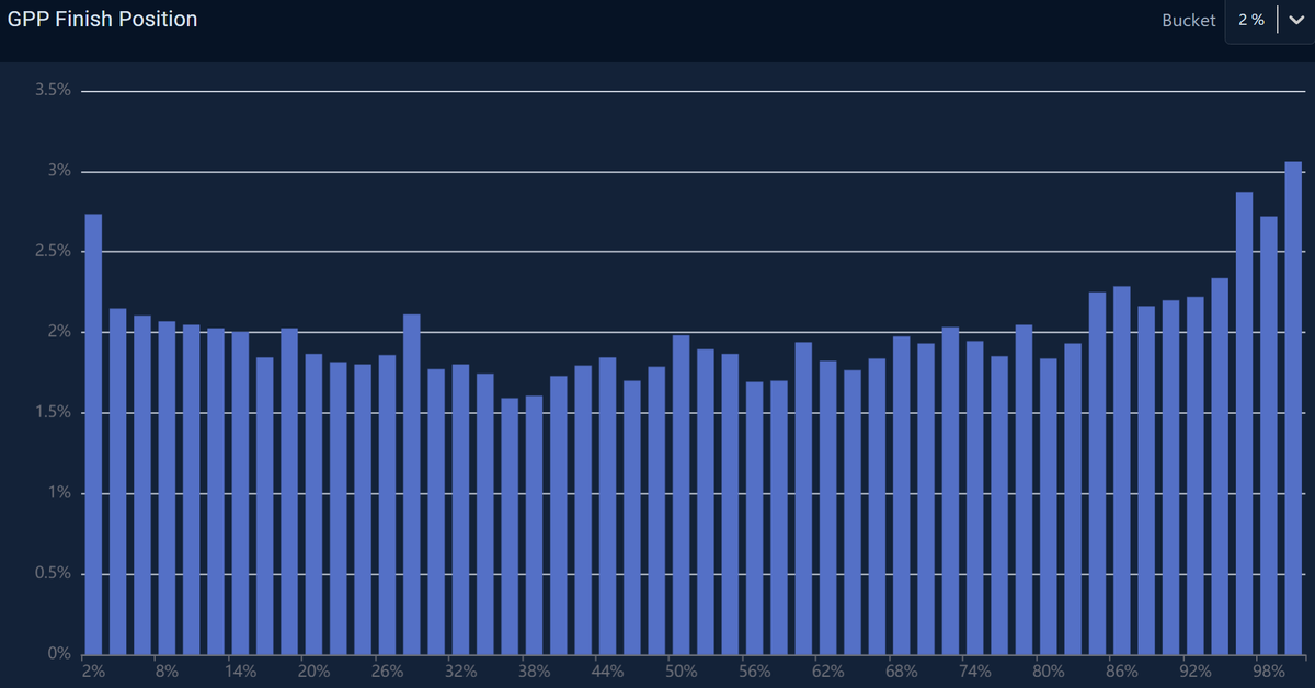 DanielWeimerDFS's tweet image. My NFL Showdown placements, in large field $15+ GPPs, 2024-current: 

I&apos;m generally not targeting the most unique builds, but not playing mega dupes either, my avg dupes are usually in the 5-8 range. Seems good