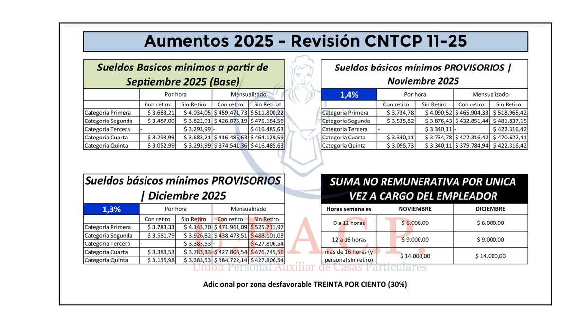 ospacp's tweet photo. OSPACP/UPACP Informan: AUMENTO SALARIAL
La CNTCP alcanzó al acuerdo de un ajuste salarial:
- Nov 25: Se aplica un 1,4% de aumento sobre sueldo de septiembre 2025
- Dic 25 : Se aplica un 1,3% de aumento sobre sueldo de noviembre 2025
mas informacion https://t.co/uYxjLpqVgl https://t.co/VcFbQHjo2k