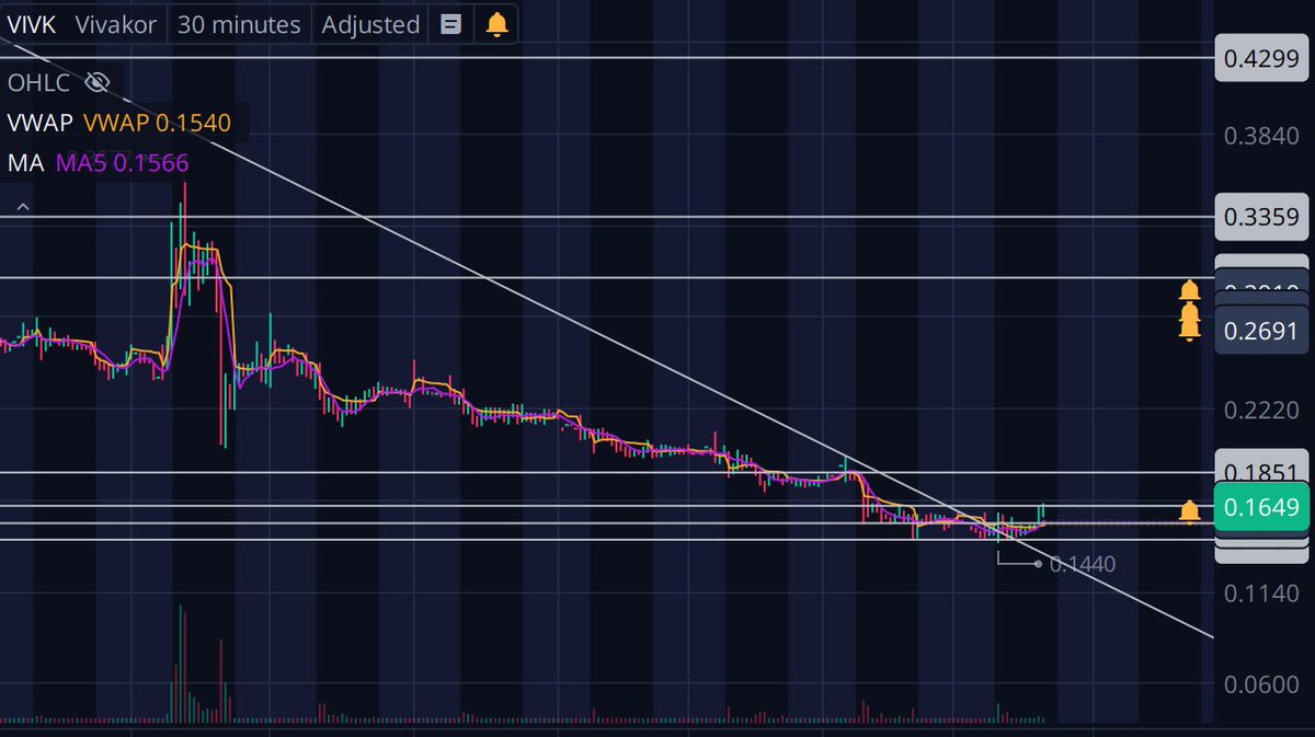 $VIVK on reversal mode! shorts can be in big trouble here once we pass these levels