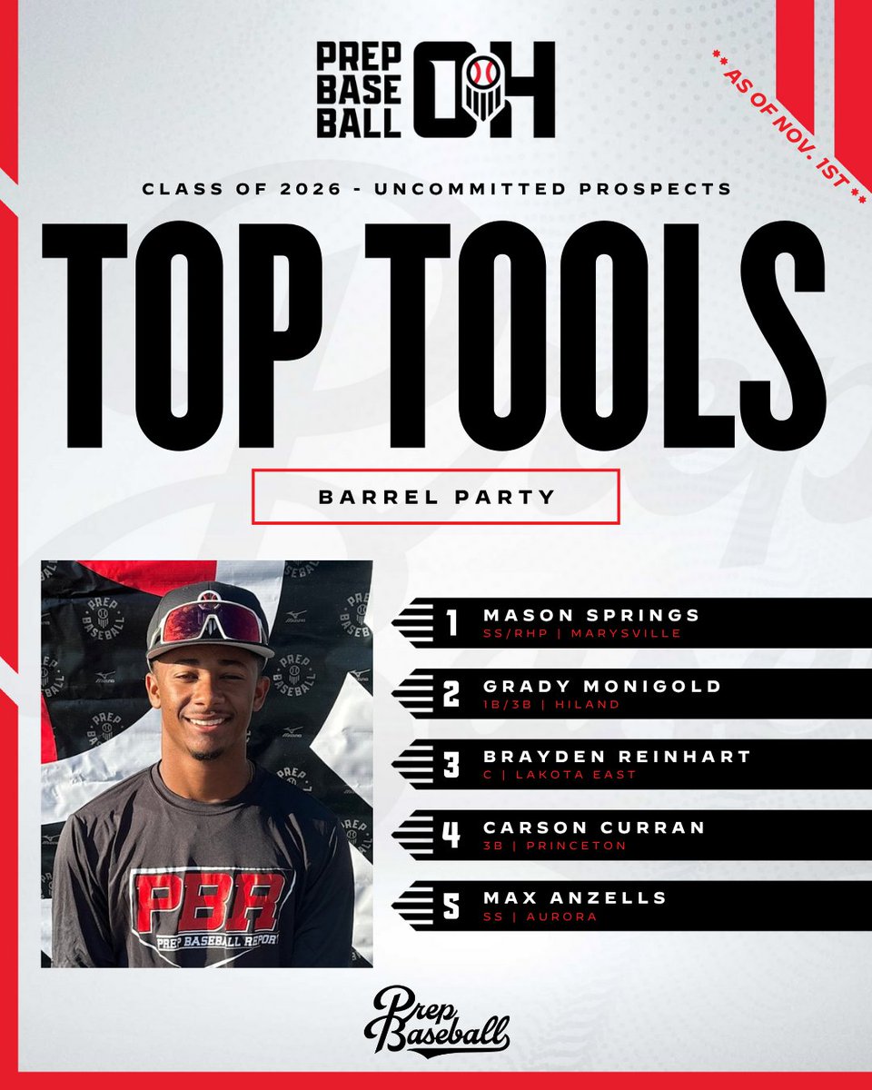 Who wants to be apart of the barrel party 🎉

Here's our take on the top prospects who have a knack for finding barrels 👇

📝 Class of 2026
🔗👉 loom.ly/MwDgTZA

⚾ Showcase Scene
🔗👉 loom.ly/TrQMj2s

@PrepBaseball <a href="/PB_Uncommitted/">Prep Baseball Uncommitted</a>