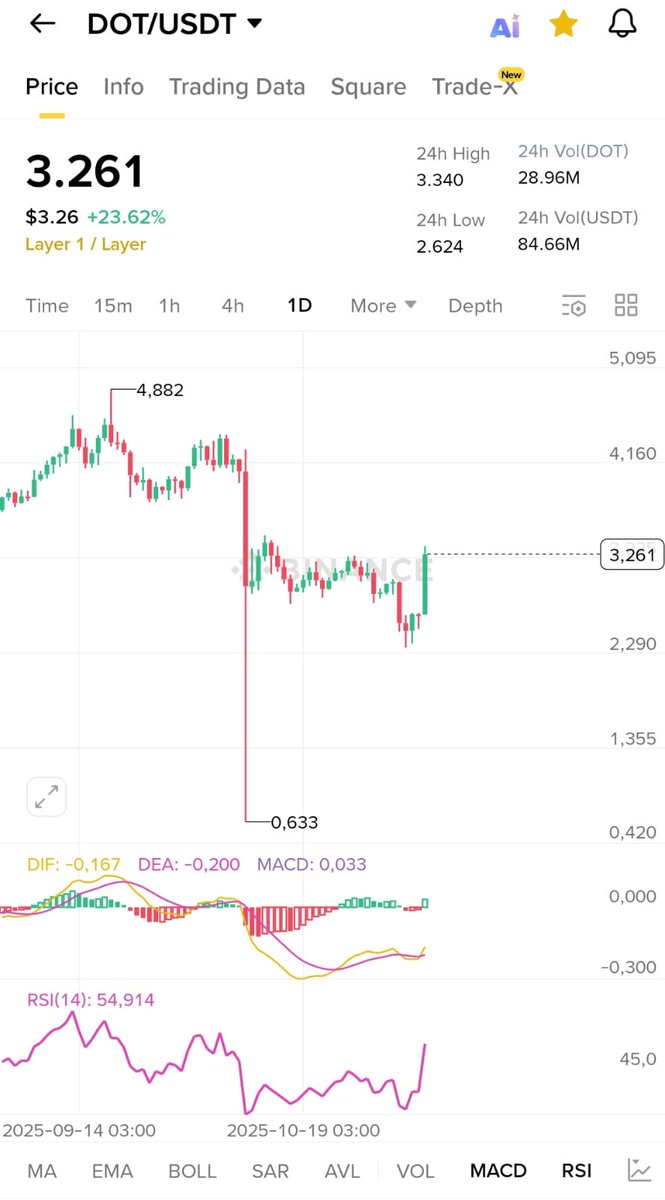 black_bird_LLC's tweet image. #DOT ( $DOT ) #Polkadot koin teknik olarak bearish yapıdan çıkıp bullish sinyale geçmiş durumda. Grafik sinyal vermiş, metrikler birbirini teyit etmiş, onay alınmış… Yola çıkmaya fazlasıyla hazır.

Erken rezervasyon yaptırın, trenin kompartımanı dolmak üzere :)) 
Uyuyan bir dev…